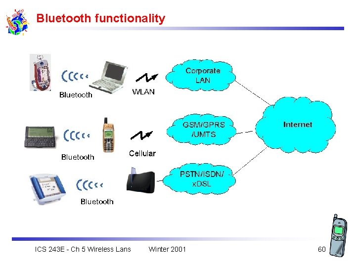 Bluetooth functionality ICS 243 E - Ch 5 Wireless Lans Winter 2001 60 