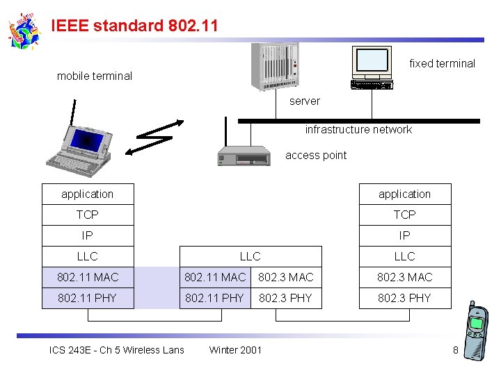 IEEE standard 802. 11 fixed terminal mobile terminal server infrastructure network access point application