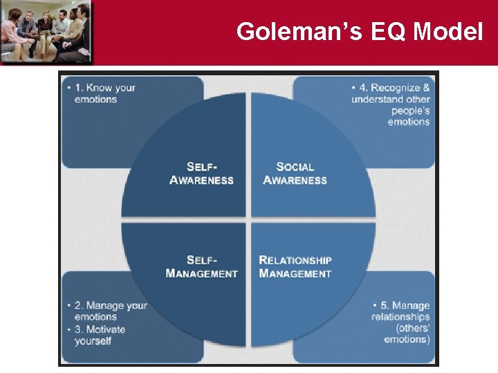Goleman’s EQ Model 