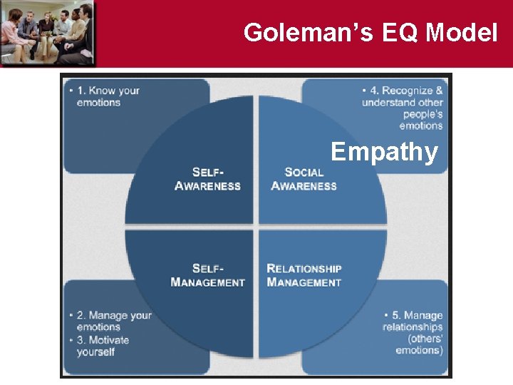 Goleman’s EQ Model Empathy 