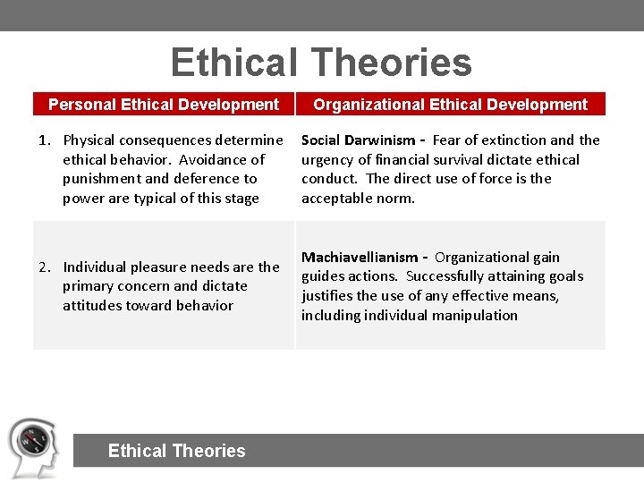 Ethical Theories Personal Ethical Development Organizational Ethical Development 1. Physical consequences determine ethical behavior.