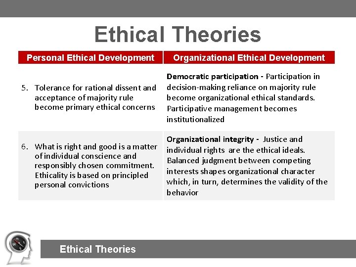 Ethical Theories Personal Ethical Development Organizational Ethical Development 5. Tolerance for rational dissent and Ethical Theories Personal Ethical Development Organizational Ethical Development 5. Tolerance for rational dissent and