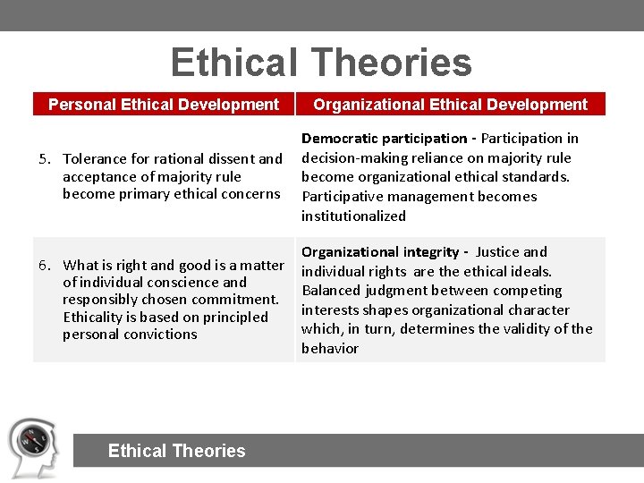 Ethical Theories Personal Ethical Development Organizational Ethical Development 5. Tolerance for rational dissent and