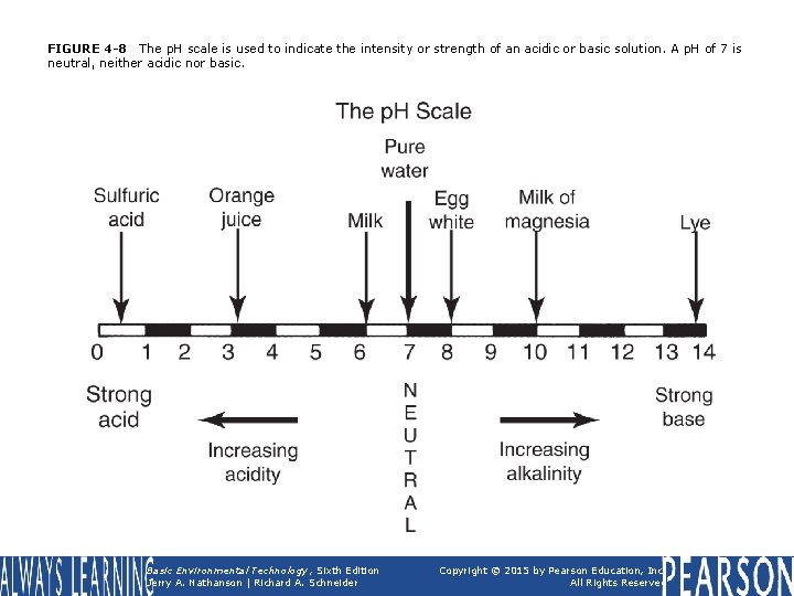 FIGURE 4 -8 The p. H scale is used to indicate the intensity or