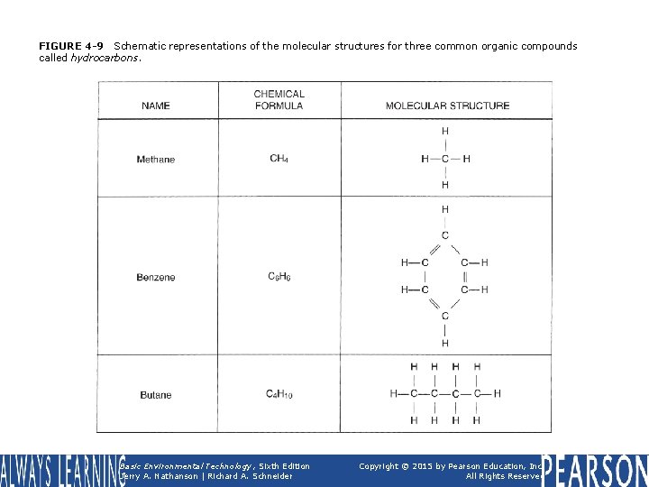 FIGURE 4 -9 Schematic representations of the molecular structures for three common organic compounds