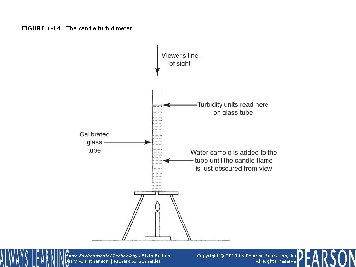 FIGURE 4 -14 The candle turbidimeter. Basic Environmental Technology, Sixth Edition Jerry A. Nathanson