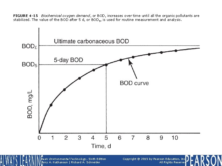 FIGURE 4 -15 Biochemical oxygen demand, or BOD, increases over time until all the