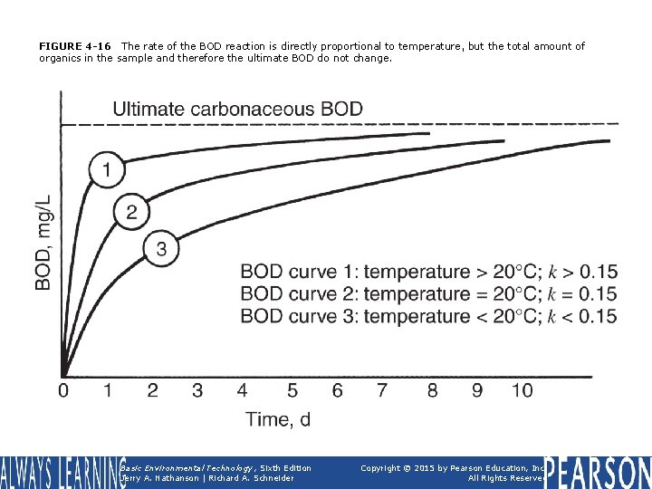 FIGURE 4 -16 The rate of the BOD reaction is directly proportional to temperature,