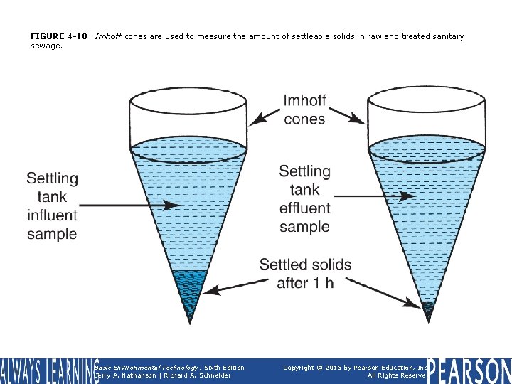 FIGURE 4 -18 sewage. Imhoff cones are used to measure the amount of settleable