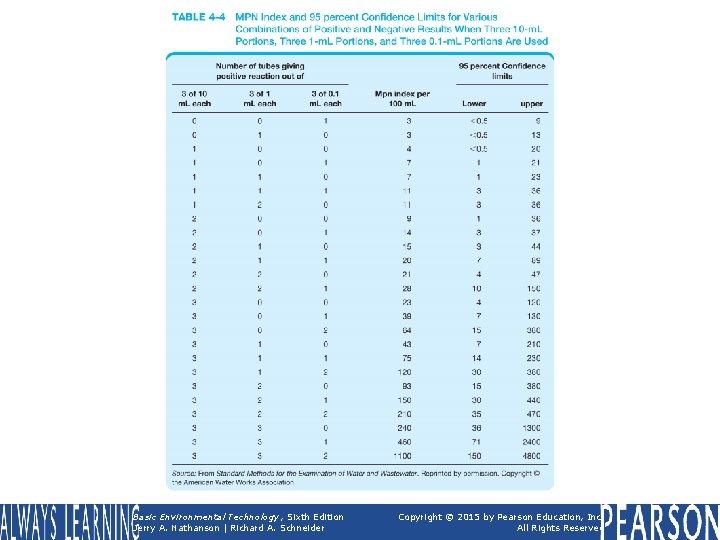 TABLE 4 -4 MPN Index and 95 percent Confidence Limits for Various Combinations of