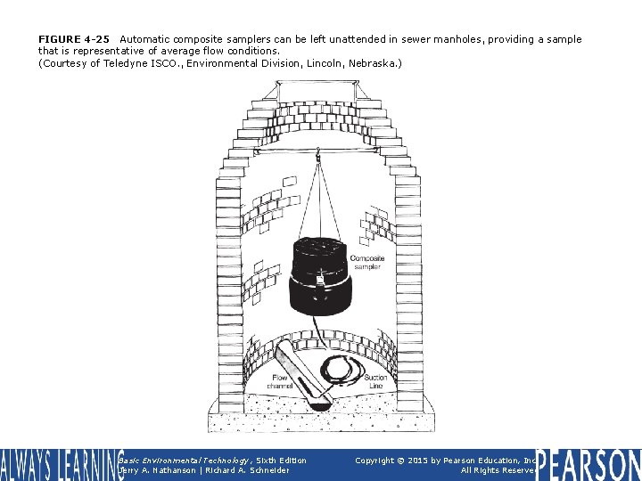 FIGURE 4 -25 Automatic composite samplers can be left unattended in sewer manholes, providing