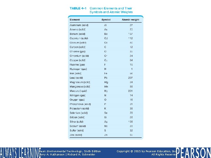 TABLE 4 -1 Common Elements and Their Symbols and Atomic Weights Basic Environmental Technology,