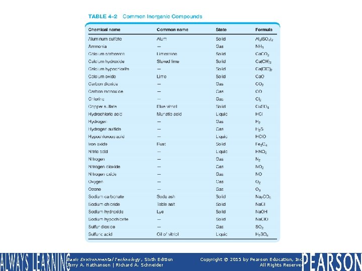 TABLE 4 -2 Common Inorganic Compounds Basic Environmental Technology, Sixth Edition Jerry A. Nathanson