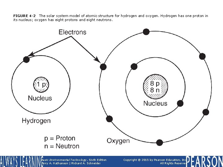 FIGURE 4 -2 The solar system model of atomic structure for hydrogen and oxygen.