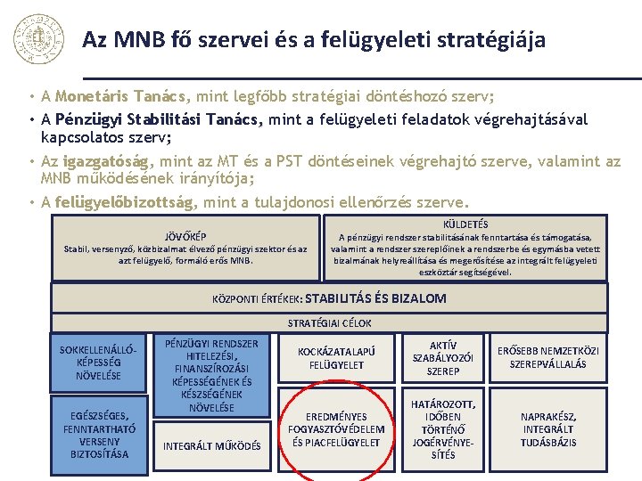 Az MNB fő szervei és a felügyeleti stratégiája • A Monetáris Tanács, mint legfőbb
