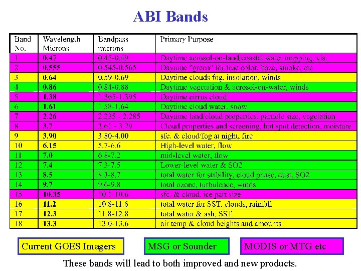 ABI Bands Current GOES Imagers MSG or Sounder MODIS or MTG etc These bands