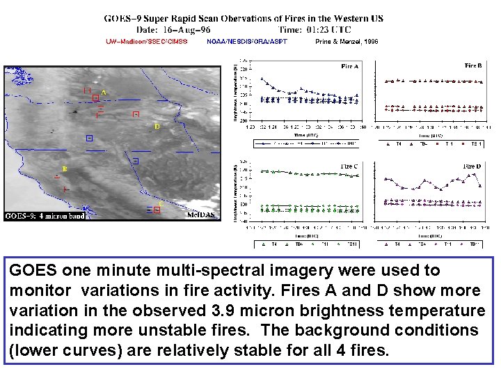 GOES one minute multi-spectral imagery were used to monitor variations in fire activity. Fires