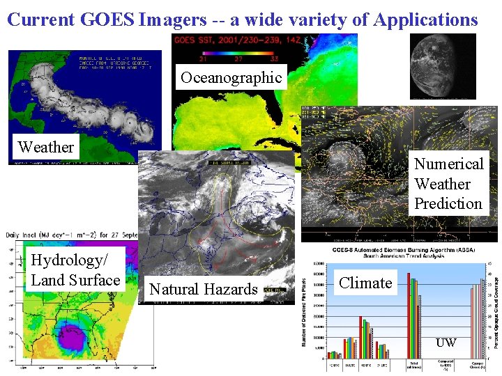 Current GOES Imagers -- a wide variety of Applications Oceanographic Weather Hydrology/ Land Surface