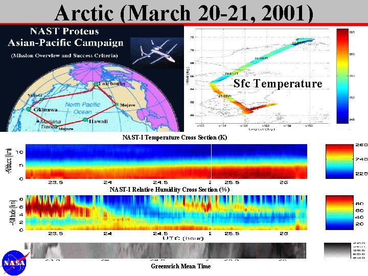 Arctic (March 20 -21, 2001) Sfc Temperature NAST-I Temperature Cross Section (K) NAST-I Relative