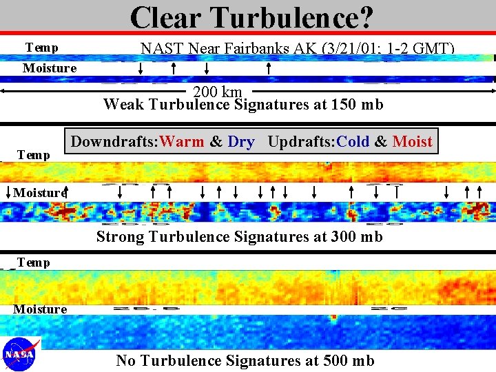 Clear Turbulence? NAST Near Fairbanks AK (3/21/01; 1 -2 GMT) Temp Moisture 200 km