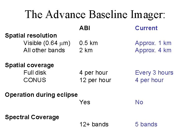 The Advance Baseline Imager: ABI Current Spatial resolution Visible (0. 64 m) All other