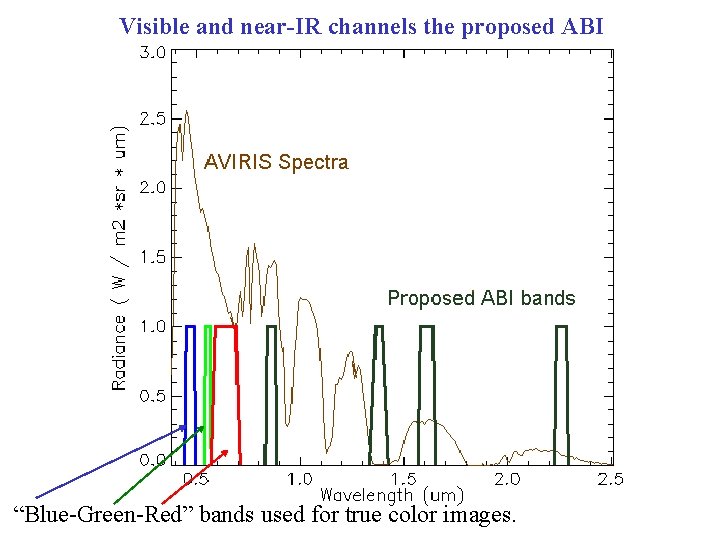 Visible and near-IR channels the proposed ABI “Blue-Green-Red” bands used for true color images.