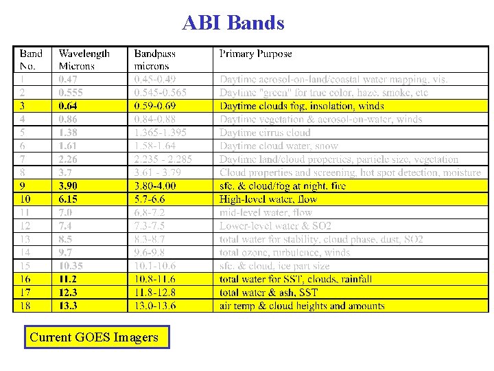 ABI Bands Current GOES Imagers 