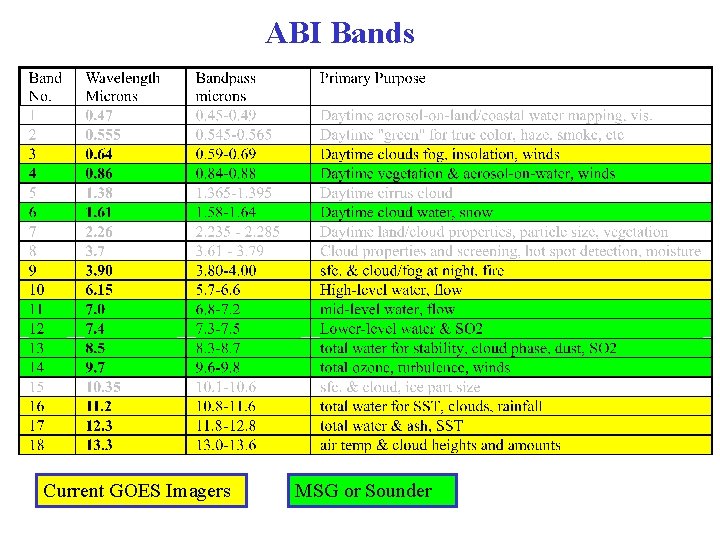 ABI Bands Current GOES Imagers MSG or Sounder 