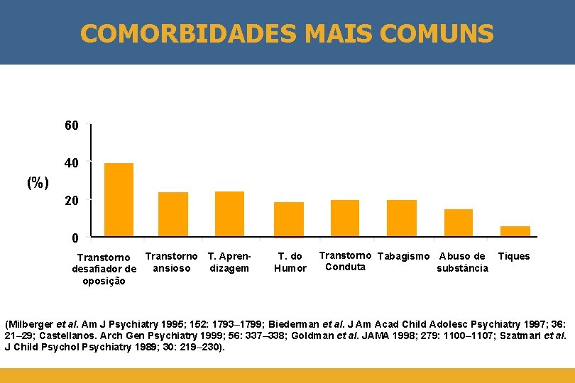 COMORBIDADES MAIS COMUNS 60 40 (%) 20 0 Transtorno T. Apren. Transtorno ansioso dizagem