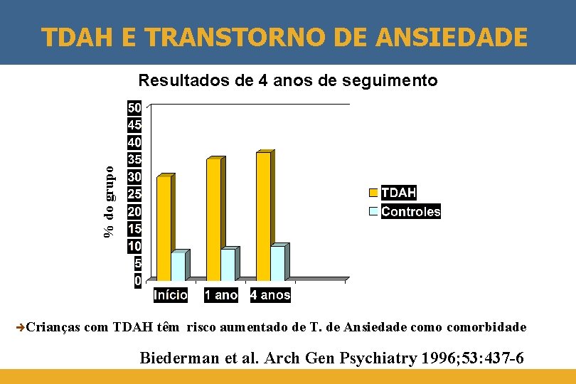 TDAH E TRANSTORNO DE ANSIEDADE % do grupo Resultados de 4 anos de seguimento