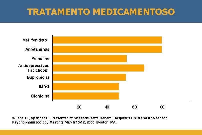 TRATAMENTO MEDICAMENTOSO Metilfenidatoe Anfetaminas y Pemoline Antidepressivos Tricíclicoss y Bupropiona IMAO Clonidina 0 20