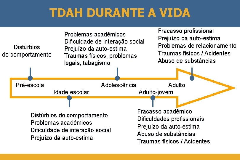 TDAH DURANTE A VIDA Distúrbios do comportamento Problemas acadêmicos Dificuldade de interação social Prejuízo