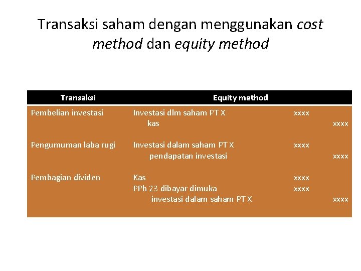 Transaksi saham dengan menggunakan cost method dan equity method Transaksi Equity method Pembelian investasi
