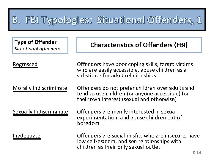 B. FBI Typologies: Situational Offenders, 1 Type of Offender Situational offenders Characteristics of Offenders