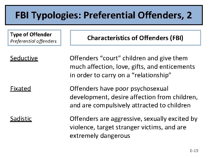 FBI Typologies: Preferential Offenders, 2 Type of Offender Preferential offenders Characteristics of Offenders (FBI)