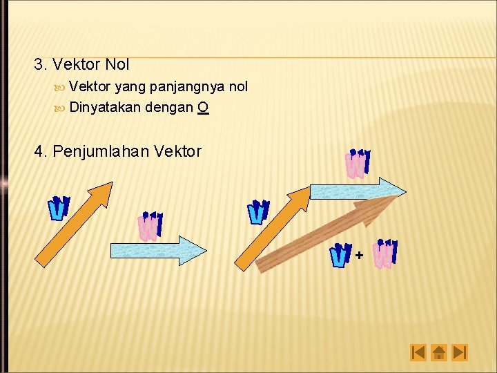 3. Vektor Nol Vektor yang panjangnya nol Dinyatakan dengan O 4. Penjumlahan Vektor +