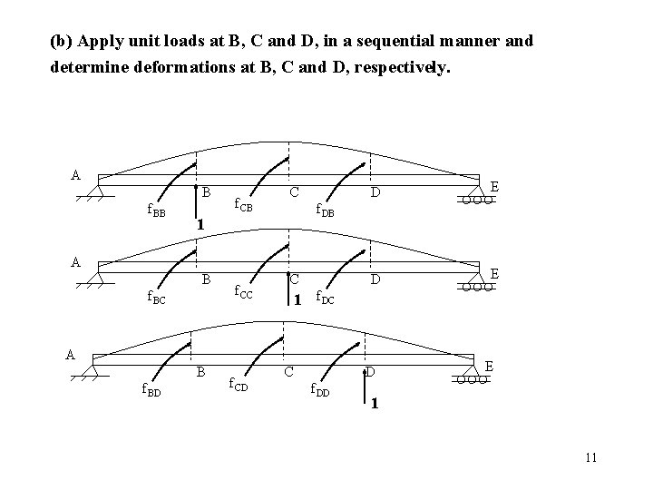 (b) Apply unit loads at B, C and D, in a sequential manner and (b) Apply unit loads at B, C and D, in a sequential manner and