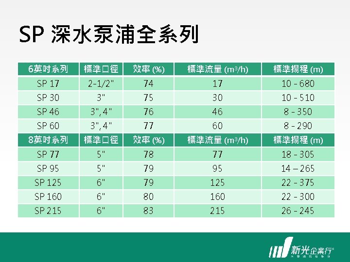 SP 深水泵浦全系列 6英吋系列 標準口徑 效率 (%) 標準流量 (m 3/h) 標準揚程 (m) SP 17 2
