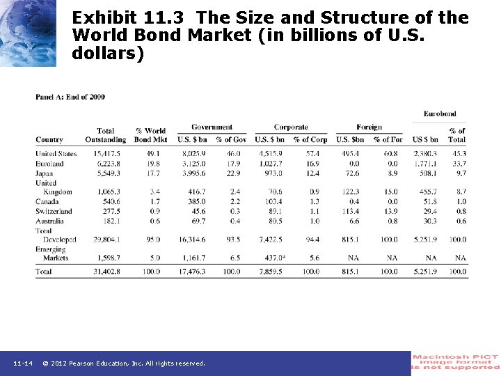 Exhibit 11. 3 The Size and Structure of the World Bond Market (in billions