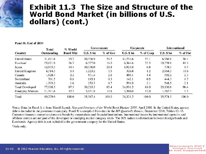 Exhibit 11. 3 The Size and Structure of the World Bond Market (in billions