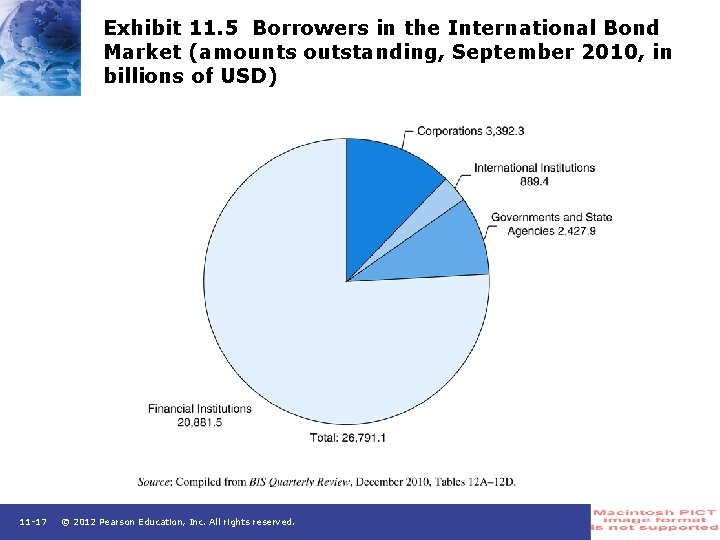 Exhibit 11. 5 Borrowers in the International Bond Market (amounts outstanding, September 2010, in