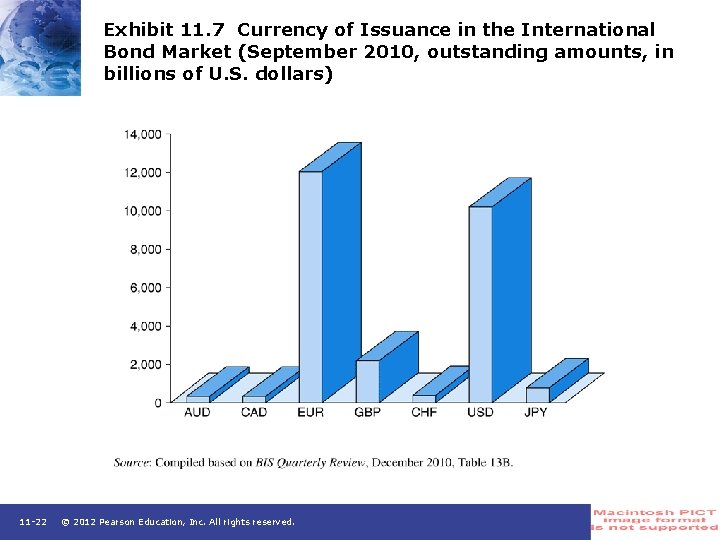 Exhibit 11. 7 Currency of Issuance in the International Bond Market (September 2010, outstanding
