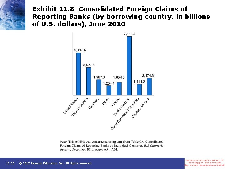 Exhibit 11. 8 Consolidated Foreign Claims of Reporting Banks (by borrowing country, in billions