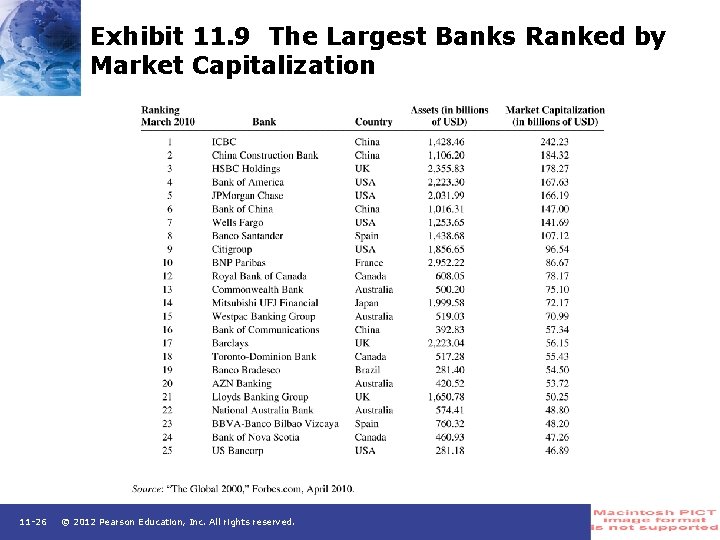 Exhibit 11. 9 The Largest Banks Ranked by Market Capitalization 11 -26 © 2012