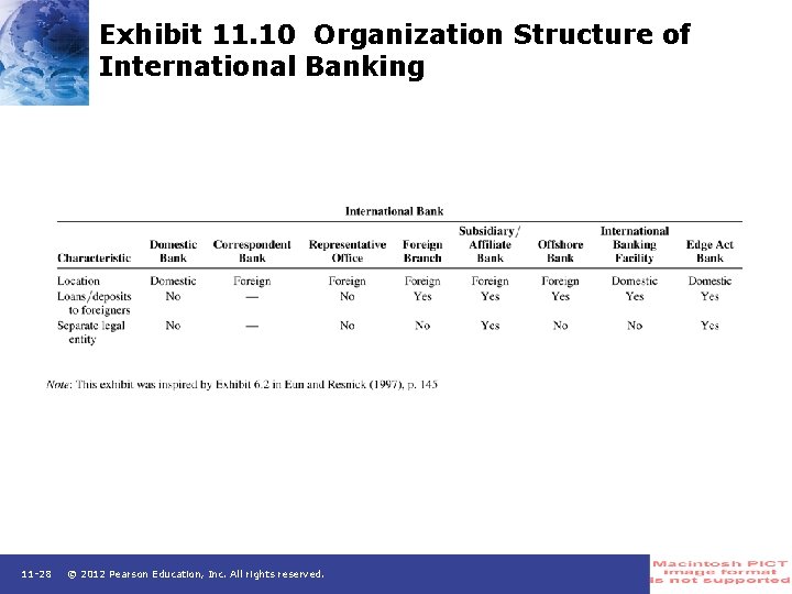 Exhibit 11. 10 Organization Structure of International Banking 11 -28 © 2012 Pearson Education,