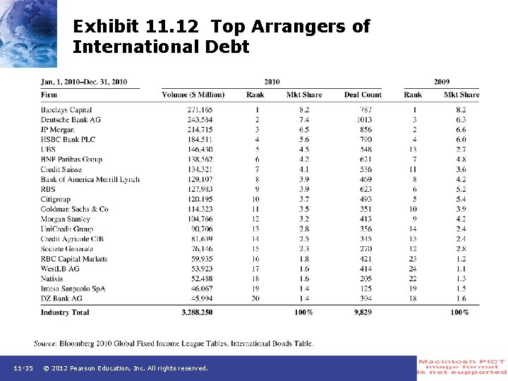 Exhibit 11. 12 Top Arrangers of International Debt 11 -35 © 2012 Pearson Education,