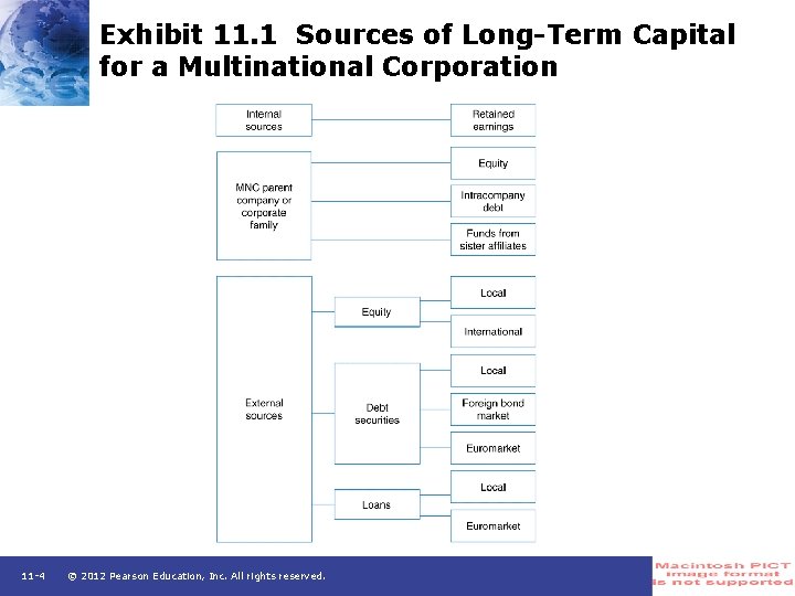 Exhibit 11. 1 Sources of Long-Term Capital for a Multinational Corporation 11 -4 ©