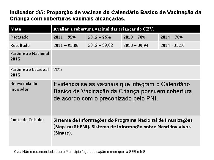 Indicador : 35: Proporção de vacinas do Calendário Básico de Vacinação da Criança com