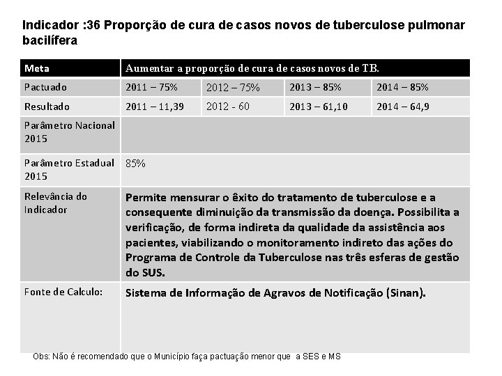 Indicador : 36 Proporção de cura de casos novos de tuberculose pulmonar bacilífera Meta