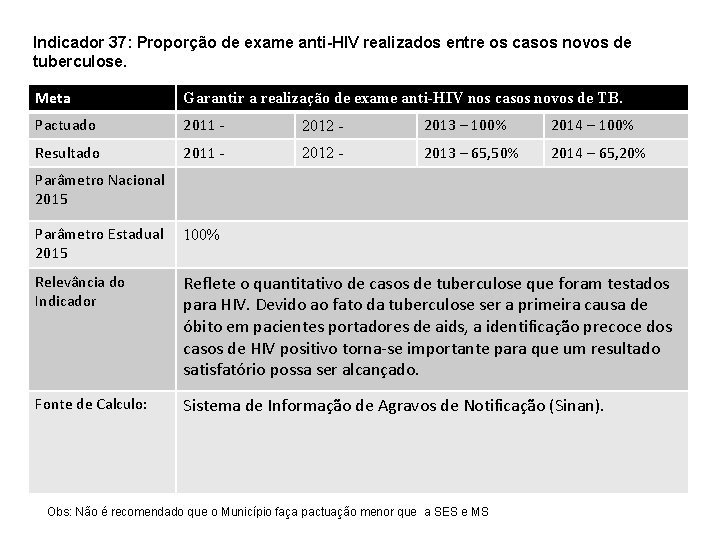 Indicador 37: Proporção de exame anti-HIV realizados entre os casos novos de tuberculose. Meta